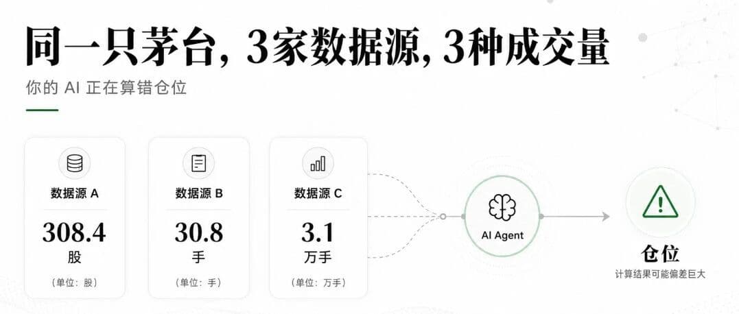 同一只茅台3家数据源3种成交量——你的AI正在算错仓位