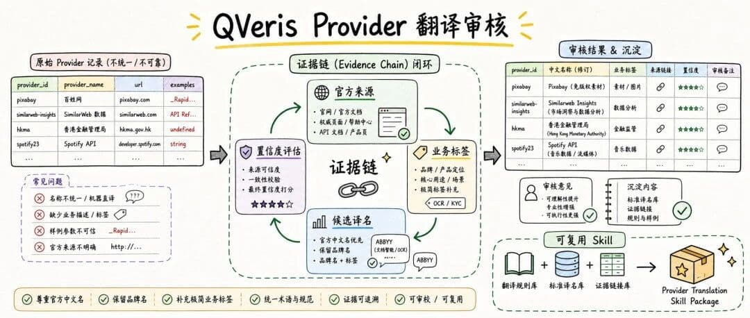 Provider 翻译审核:从一次表格修订到可复用 Skill