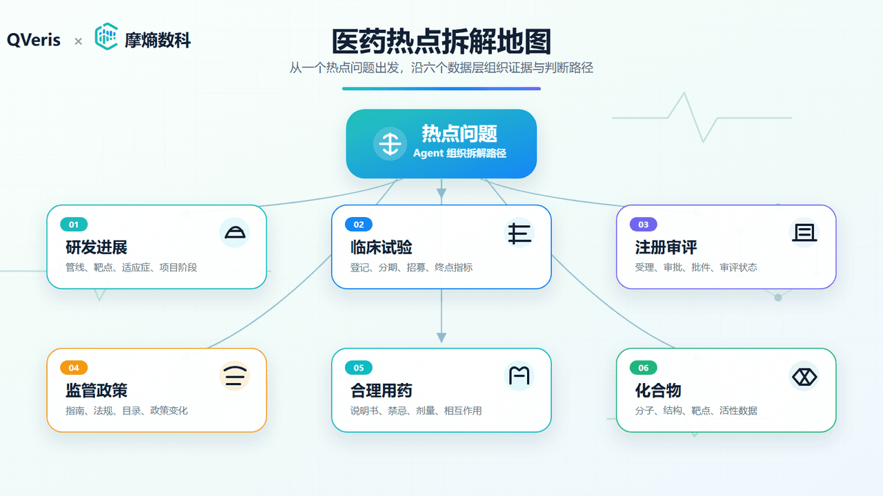 QVeris 接入摩熵数科:下一个爆款药,到底卡在发现、临床还是注册?