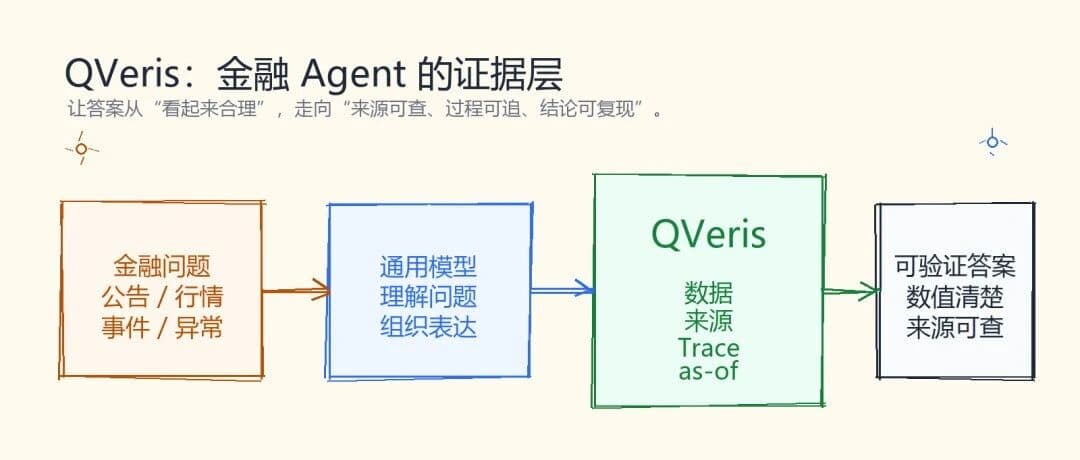 金融 AI 不只要会回答,更要可验证