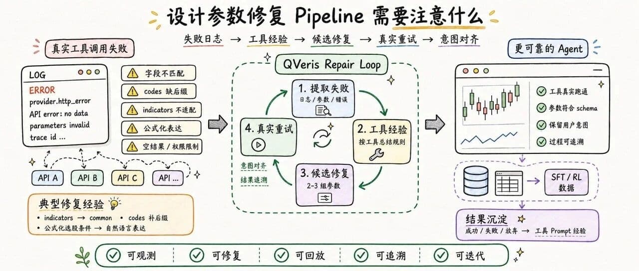 设计参数修复 Pipeline 需要注意什么