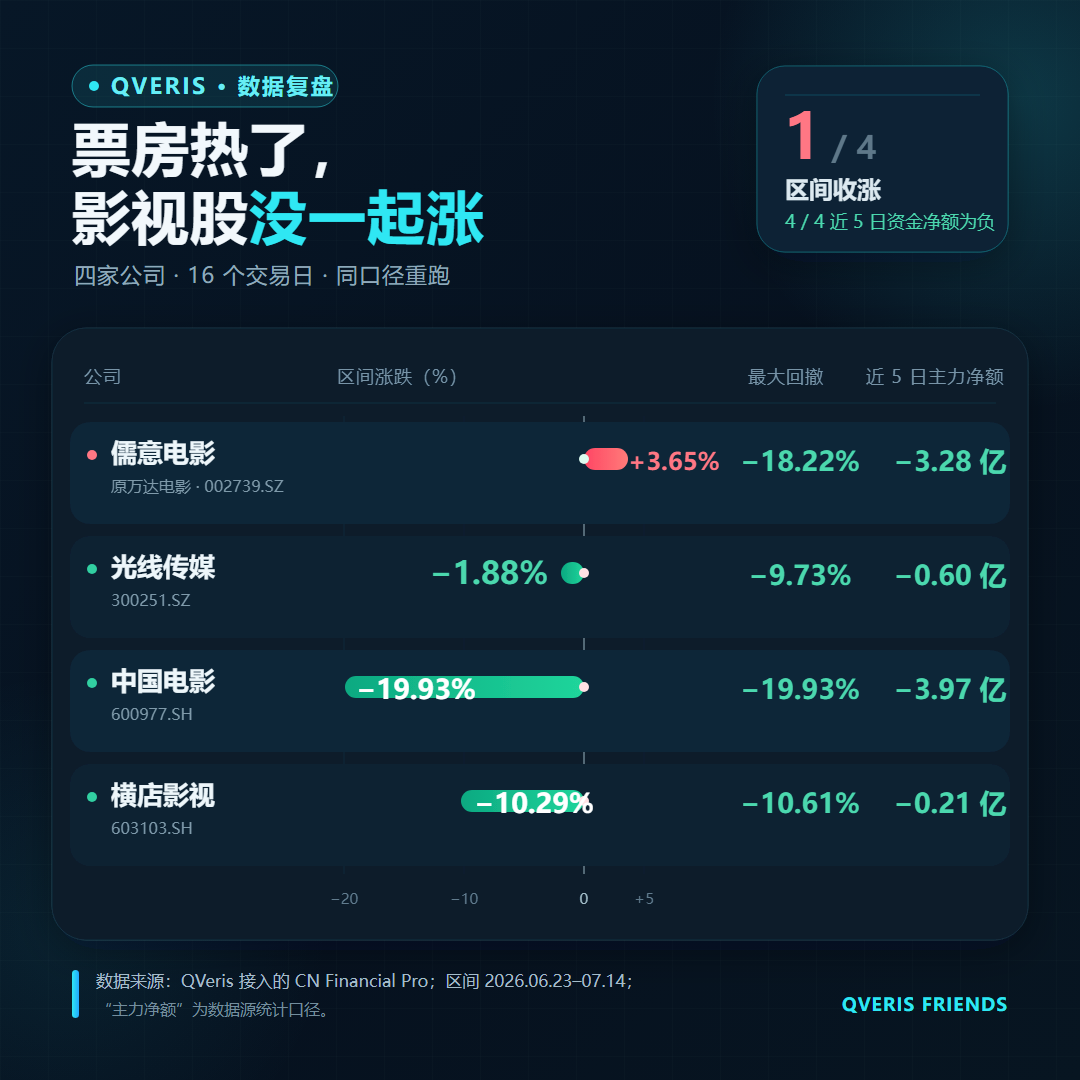 这是一张QVeris的数据复盘图,对应“票房热了,影视股没一起涨”的主题,统计区间为2026年6月23日至7月14日,四家影视公司(儒意电影、光线传媒、中国电影、横店影视)的相关数据清晰呈现。其中儒意电影区间涨幅为3.65%,仅这一家公司呈正区间涨跌;光线传媒下跌1.88%,中国电影下跌19.93%,横店影视下跌10.29%。四家公司的最大回撤分别为-18.22%、-9.73%、-19.93%、-10.61%,近5日主力净额全部为负,分别为-3.28亿、-0.60亿、-3.97亿、-0.21亿,印证了四家公司近5个交易日资金净额全部为负的统计结果。
