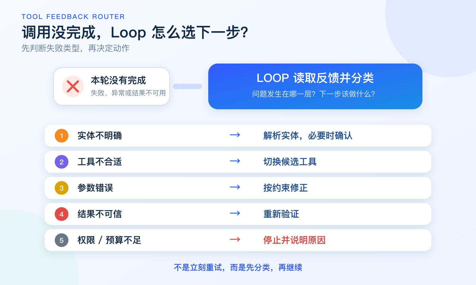 图片展示了Loop在工具调用反馈路由中的流程。当调用未完成时,先判断失败类型,再决定下一步行动。若失败类型为“本轮没有完成”,则LOOP读取反馈并分类,问题发生在哪一层,下一步该做什么?具体分为5种情况:实体不明确,解析实体,必要时确认;工具不合适,切换候选工具;参数错误,按约束修正;结果不可信,重新验证;权限/预算不足,停止并说明原因。此图与上下文紧密相关,直观呈现了Loop在工具调用失败时的分类与行动逻辑。