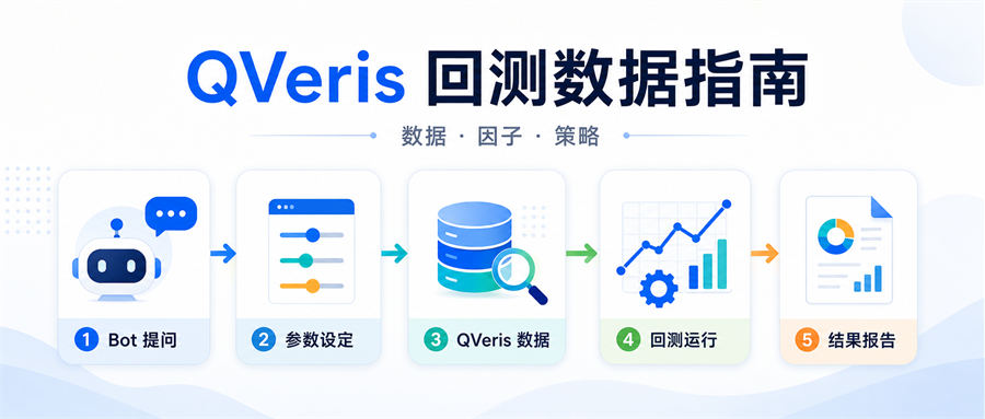 图片展示了QVeris回测数据指南流程。左侧是Bot提问,中间是参数设定,右侧是QVeris数据,再右是回测运行,最右是结果报告。每个步骤都有数字序号标识,如Bot提问为1,参数设定为2等。图片与上下文的关系是,上下文提到QVeris提供本地行情、交易日、股票池、因子数据和覆盖信息,供Bot或调用方完成条件检查、回测执行和结果解释,此图直观呈现了回测流程。