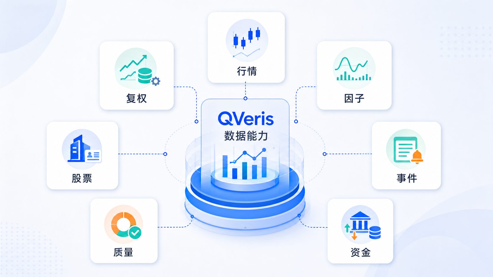 图片展示了QVeris数据能力,以“QVeris数据能力”为核心,周围分布着复权、股票、质量、行情、因子、事件、资金等数据类型。每个数据类型对应一个图标,如复权图标为折线图加数据库,股票图标为高楼,质量图标为饼图等。该图与上下文紧密相关,上下文提到QVeris提供本地行情、交易日、股票池、因子数据和覆盖信息,此图直观呈现了QVeris在回测中可使用的多种数据类型,帮助理解其数据能力。
