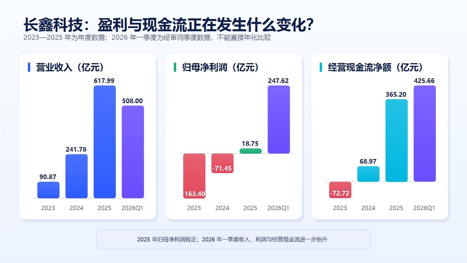 图片展示了长鑫科技2023—2025年及2026年一季度的盈利与现金流变化情况。2023年营业收入90.87亿元，归母净利润163.40亿元，经营现金流净额-72.72亿元；2024年营业收入241.78亿元，归母净利润-71.45亿元，经营现金流净额68.97亿元；2025年营业收入617.99亿元，归母净利润18.75亿元，经营现金流净额365.20亿元；2026年一季度营业收入508.00亿元，归母净利润247.62亿元，经营现金流净额425.66亿元。2025年归母净利润转正，2026年一季度收入、利润与经营现金流进一步抬升。