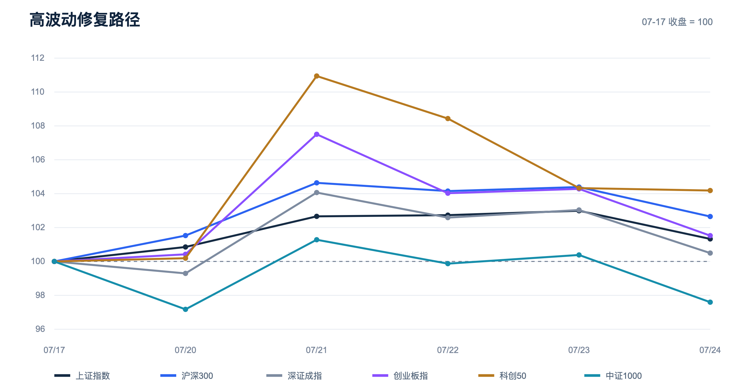 图片为“高波动修复路径”图表,横轴为日期,纵轴为指数数值,以7月17日收盘为100。图表展示了上证指数、沪深300、深证成指、创业板指、科创50、中证1000六个指数从7月17日至7月24日的走势。其中,科创50指数在7月21日达到最高点111.2,中证1000指数在7月21日也达到最高点108.2。图表与上下文关系紧密,直观呈现了六个指数在一周内的修复路径及分化情况。