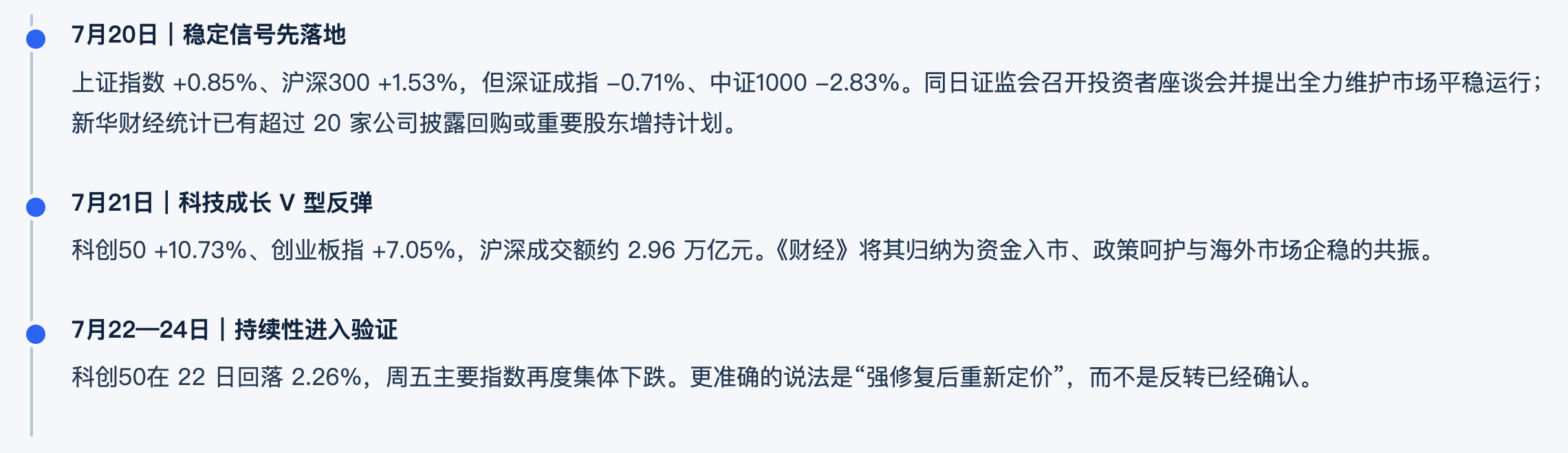 图片展示了7月20日、21日、22 - 24日三个交易日的市场表现及关键信息。7月20日,上证指数等指数有涨有跌,证监会召开投资者座谈会并提出维护市场平稳运行,20家公司披露回购或增持计划。7月21日,科创50、创业板指等指数大幅上涨,沪深成交额约2.96万亿元,被《财经》归纳为三重因素共振。7月22 - 24日,科创50在22日回落,周五主要指数再度集体下跌,准确说法是“强修复后重新定价”。