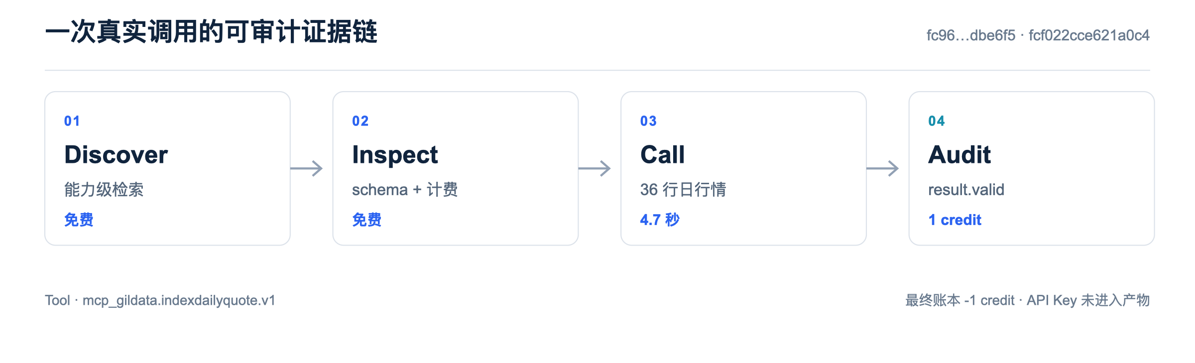 图片展示了一次真实调用的可审计证据链,分为四个步骤:01 Discover(能力级检索,免费);02 Inspect(schema + 计费,免费);03 Call(36行日行情,4.7秒);04 Audit(result.valid,1 credit)。图片右上角有代码标识,底部标注Tool为mcp_gilda.indexdailyquote.v1,最终账本为-1 credit,API Key未进入产物。该图与上下文紧密相关,直观呈现了工具路由引擎与data harness结合的价值,即模型找到合适数据能力、读懂schema、控制成本、执行调用并留下可审计证据的过程。