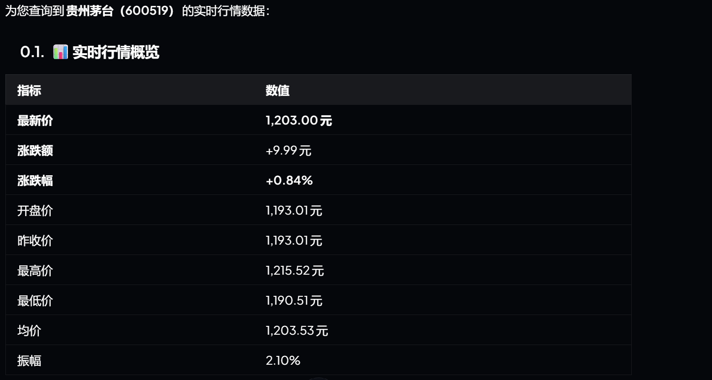 This picture shows the real-time market overview data of Kweichow Moutai (600519), presenting relevant indicators and corresponding values ​​in tabular form. The title of 0.1.1 Real-time Market Overview is clearly marked, and the indicators and corresponding values included are: latest price 1,203.00 yuan, increase or decrease +9.99 yuan, increase or decrease +0.84%, opening The price was 1,193.01 yuan, the closing price yesterday was 1,193.01 yuan, the highest price was 1,215.52 yuan, the lowest price was 1,190.51 yuan, the average price was 1,203.53 yuan, and the amplitude was 2.10%. These data comprehensively present the real-time trading information of the stock.