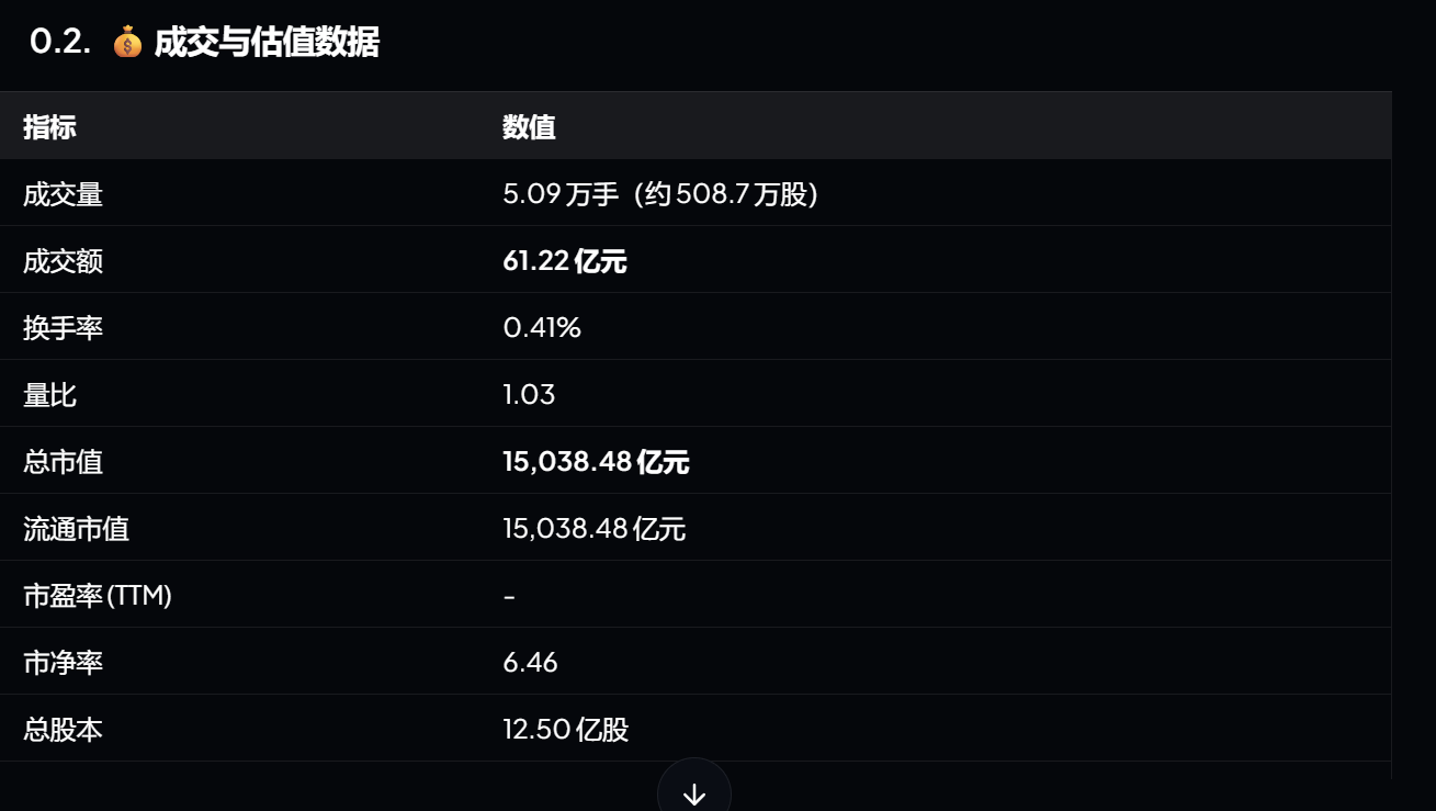 The picture shows content related to "Transaction and Valuation Data". The table lists a number of indicators and corresponding values, such as trading volume of 50,900 lots (approximately 5.087 million shares), turnover of 6.122 billion yuan, turnover rate of 0.41%, volume ratio of 1.03, etc. Among them, the total market value and circulating market value are both 1.503848 billion yuan, the price-to-book ratio is 6.46, and the total share capital is 1.250 billion shares. This picture is related to the task process in the document such as "understanding tasks; discovering capabilities; checking tools; filling in parameters; initiating calls; receiving results; generating evidence; organizing responses; and keeping records", and may be used to assist in explaining the data situation of a certain link.