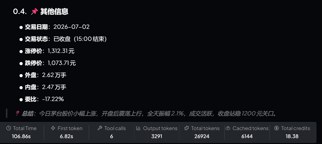 This picture shows the record information of the relevant execution link. The "Other Information" section is listed above, including the transaction date is 2026-07-02, the transaction status is closed (ends at 15:00), as well as the upper limit price, lower limit price, external price, The following summarizes the trend of Moutai's stock price on the day based on internal trading, commission ratio and other data. It rose slightly, fluctuated upward after the opening, with an amplitude of 2.1% throughout the day, active transactions, and closed firmly at the 1,200 yuan mark. The bottom also shows tool calls and various token data. This information corresponds to the execution records and results related to the Agent execution process mentioned in the document.