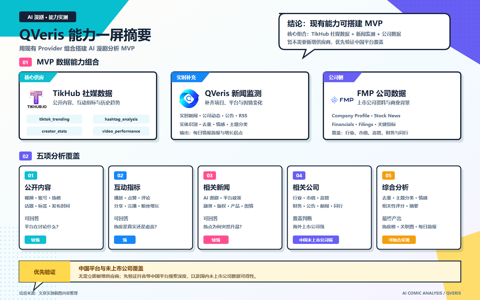 这张图片是“QVeris能力一屏摘要”界面,用于整合现有Provider能力搭建AI漫剧分析的MVP。该摘要明确MVP数据能力组合以TikTok社媒数据、QVeris新闻监测、FMP公司数据为核心;同时通过五项分析覆盖对应不同内容需求,包括公开内容、互动指标、相关新闻、相关公司、综合分析等模块,每个模块还标注了具体的分析方向。界面顶部说明现有能力可搭建MVP,无需额外新功能,优先依托中原有平台能力;底部补充了优先验证的相关说明,涉及中国平台与未上市公司数据的相关背景。