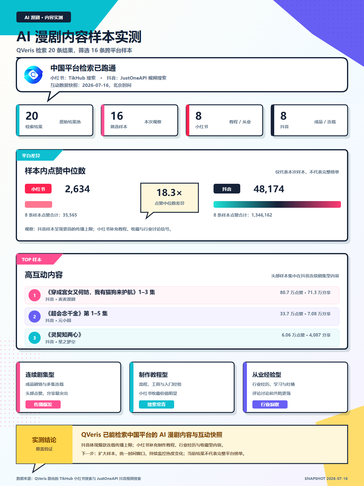 图片展示了AI漫剧内容样本实测结果。QVeris检索20条数据,筛选出16条跨平台样本,其中8条为小红书内容,8条为抖音内容。样本内点赞中位数为2,634,最高达48,174。TOP 5高互动内容中,《超富女又如何,我有招财守护她!》1 - 5集点赞数最高,达80,470。内容类型方面,剧情剧集型、制作教程型、从业经验型均有代表作。图片与上下文紧密相关,直观呈现了AI漫剧内容的样本情况及特点。