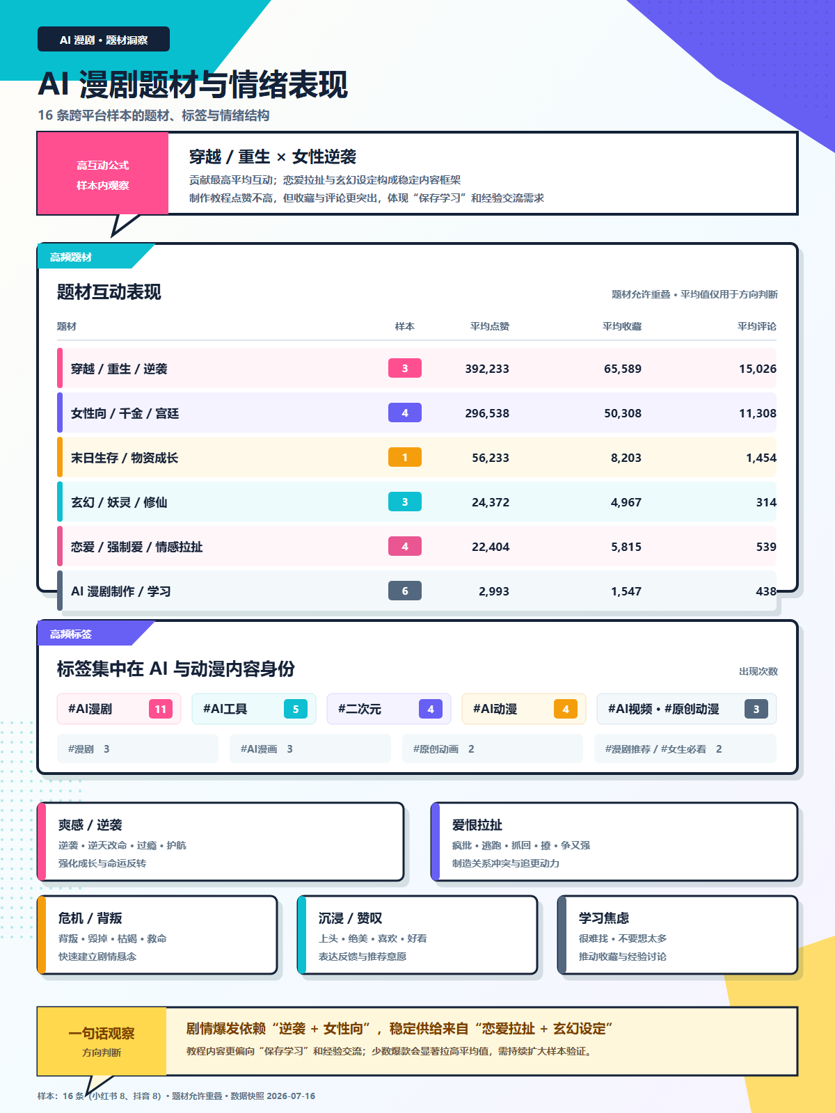 图片展示了AI漫剧题材与情绪表现分析,包括题材互动表现和标签集中于AI与动漫内容身份。题材互动表现中,穿越/重生/逆袭题材互动最高,平均点赞数392,233,平均收藏数65,589,平均评论数15,026;女性向/千金/宫廷题材次之。标签集中于AI的有#AI推理、#AI工具等,其中#AI推理提及11次。该图与上下文紧密相关,是对AI漫剧爆款题材及情绪表现的具体数据呈现,帮助理解其受欢迎原因。