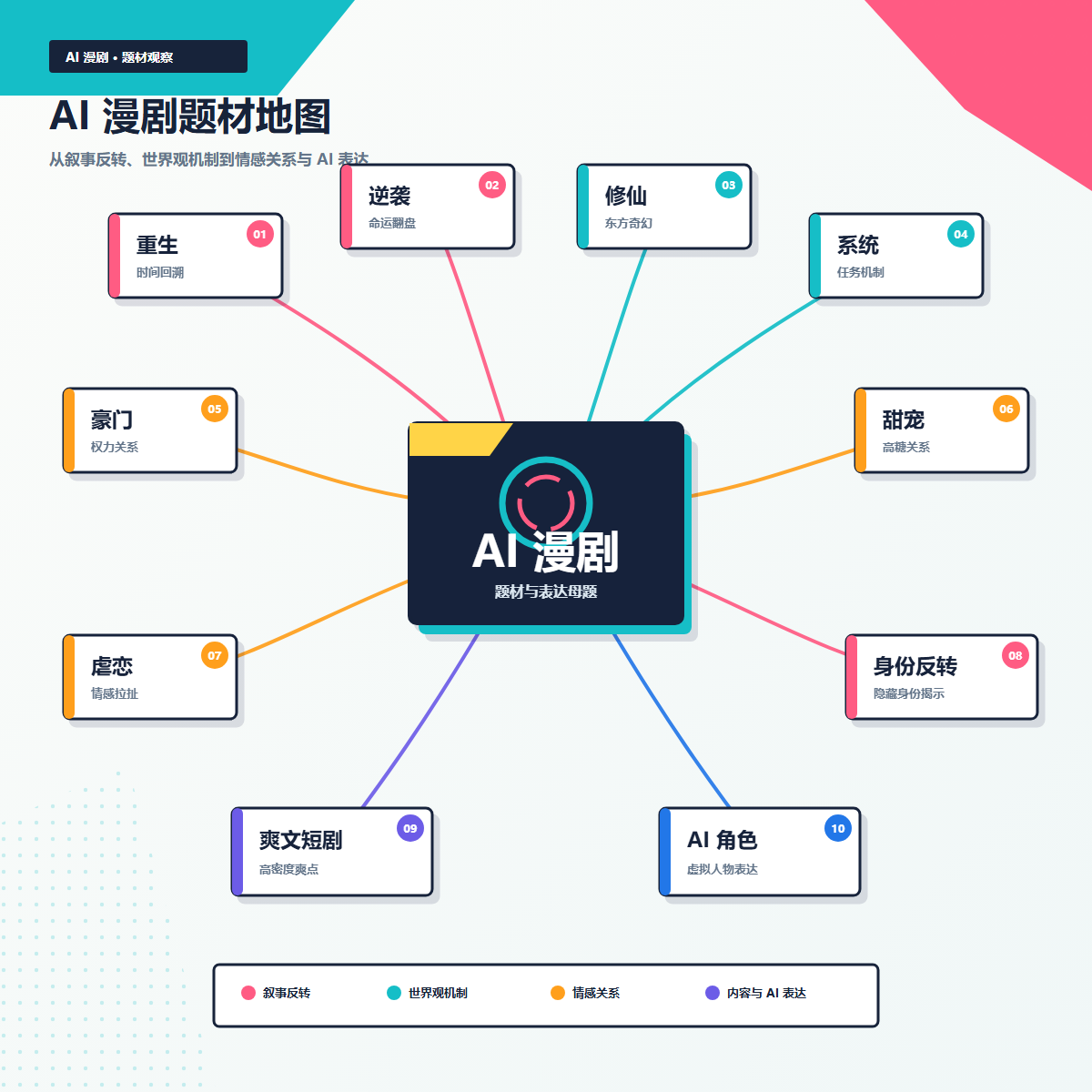 图片为AI漫剧题材地图,以“AI漫剧”为核心,周围分支出多种题材,如穿越/重生/逆袭、女性向/千金/宫廷、玄幻/妖灵/修仙、恋爱/情感拉扯等。每种题材下方标注了对应的情绪词,如重生对应逆袭、豪门对应背叛等。底部有不同题材的标识,如故事反转、世界观机制、悬疑未解、互动与AI剧集等。该图与上下文关系紧密,直观呈现了AI漫剧的热门题材及对应情绪词,是对文档中AI漫剧爆款题材分析的可视化呈现。
