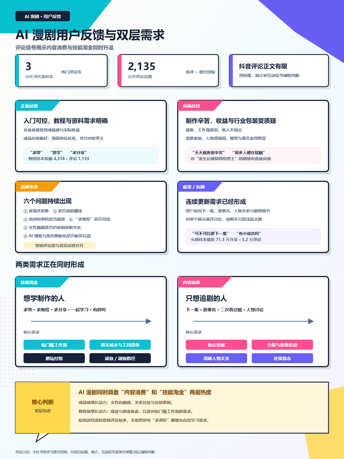 图片展示了AI漫剧用户反馈及双层需求情况。左侧以3个数字(3小时创作成本、2,135篇公开热评、6个问题持续出现)呈现用户反馈,中间是两类需求,右侧是想学制作的人和只想追剧的人的对应需求。底部核心判断指出AI漫剧具备“内容消费”和“技能淘金”两层热度。该图与上下文紧密相关,是对AI漫剧用户反馈和双层需求的直观呈现,为后续分析提供数据支撑。