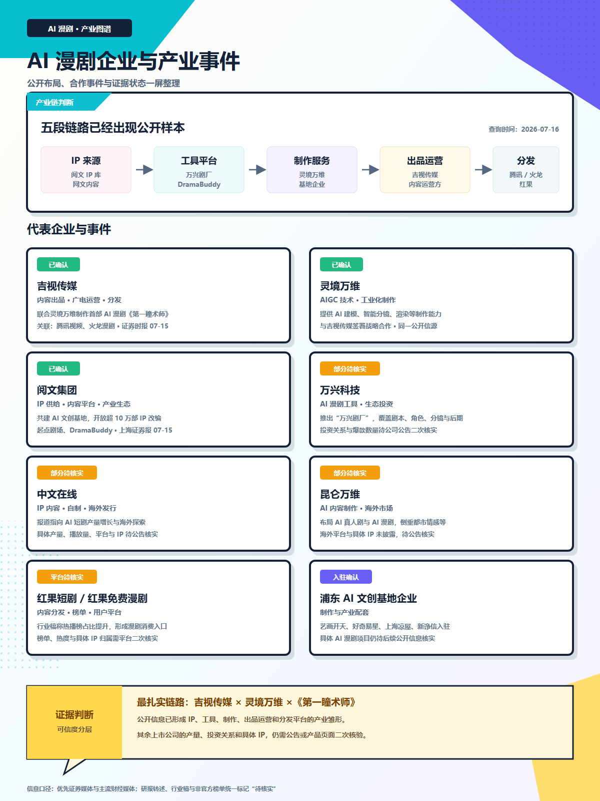 图片展示了AI漫剧企业与产业事件相关内容。上方是五段链路,包括IP来源、工具平台、制作服务、出品运营、分发等环节。下方分为代表企业与事件、中文在看、前沿实践路、证据判断四部分,分别列举了吉视传媒、灵犀万捷等企业,以及红果剧团、清流AI等案例,还对前沿实践路进行了总结,最后给出证据判断。该图与上下文紧密相关,直观呈现了AI漫剧产业链及代表性企业与事件。