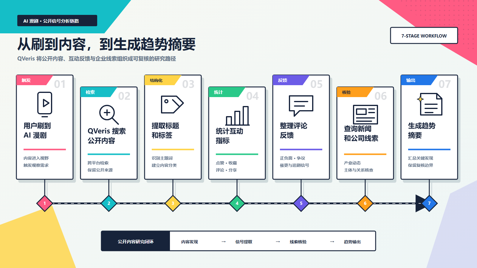 图片展示了QVeris从刷到内容到生成趋势摘要的7阶段工作流程。从用户刷到AI漫剧开始,经QVeris搜索公开内容、提取标题和标签、统计互动指标、整理评论反馈、查询新闻和公司线索,最后生成趋势摘要。每个阶段以不同颜色的方块呈现,方块内有对应图标和文字说明,如“用户刷到AI漫剧”“QVeris搜索公开内容”等,直观呈现了QVeris的工作流程。