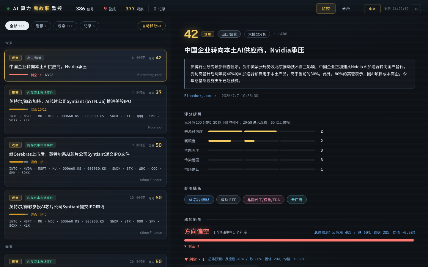 The interface of the AI Compute Ghost Story Radar. The left side lists AI compute-related events like "Chinese Companies Shift to Domestic AI Suppliers, Nvidia Under Pressure" (including actions by Intel, Micron, etc.), with details on source, theme, source type, distribution channel, and market confirmation. The right side highlights "42" and the event "Chinese Companies Shift to Domestic AI Suppliers, Nvidia Under Pressure," with details like event time, source, theme, source type, distribution channel, and market confirmation. This image aligns with the radar’s functionality.