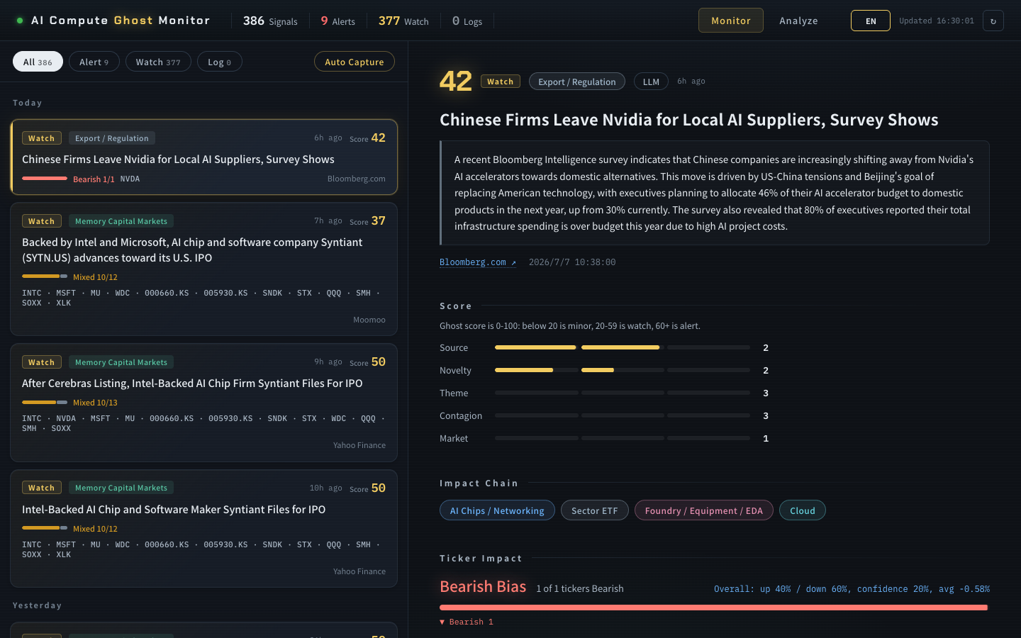 The English mode page of the AI Compute Ghost Monitor. The left "Watch" section shows "Chinese Firms Leave Nvidia for Local AI Suppliers, Survey Shows" and other items, including "Memory Capital Markets." The right side displays the news content for "Chinese Firms Leave Nvidia for Local AI Suppliers, Survey Shows," with sections like "Score" (showing 2), "Impact Chain" (including "AI Chips / Networking"), and "Ticker Impact." This aligns with the radar’s functionality.