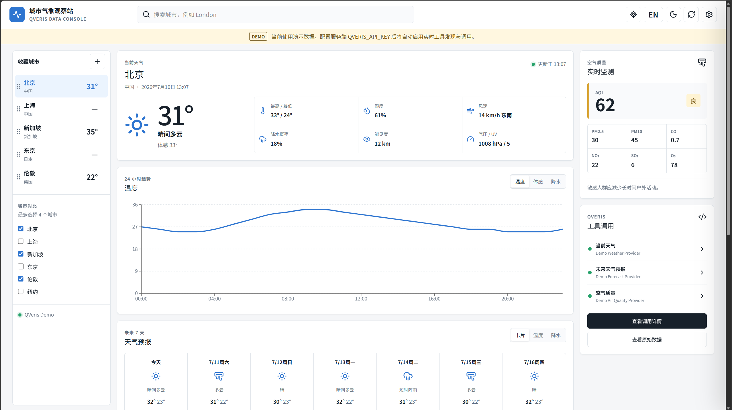 City Weather Lab homepage showing Beijing comparison. Top has city list with Beijing selected. Middle shows current weather: 31°C, feels like 13°C, humidity 41%, wind 12km/h, pressure 1008hPa, and 14-hour trend chart. Right shows real-time data: PM2.5, PM10, CO, NO2, O3, CO2, H2S, PM1. Bottom-right has tool call drawer listing multiple tools.