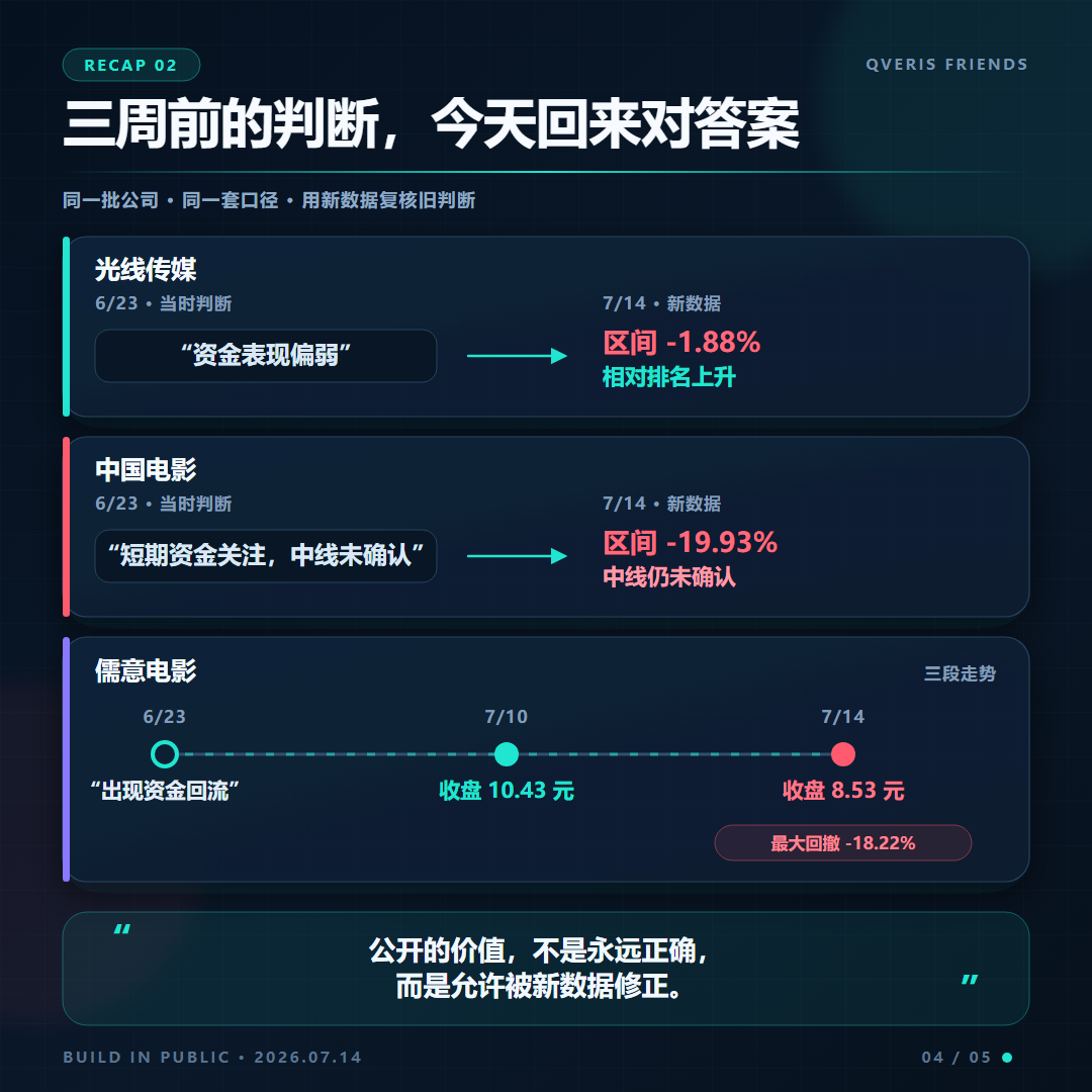 A QVeris graphic reviewing three-week-old judgments for Light Century, China Film, and Ruyi Film. On June 23, Light Century was judged "weak capital flow"; July 14 data shows period return -1.88%, with improved relative ranking. China Film was judged "short-term capital attention, medium-term unconfirmed"; July 14 data shows period return -19.93%, medium-term still unconfirmed. Ruyi Film was judged "capital inflow" on June 23; July 14 closing price ¥8.53, period return -18.22%. The graphic aligns with the context of reviewing three-week-old judgments.