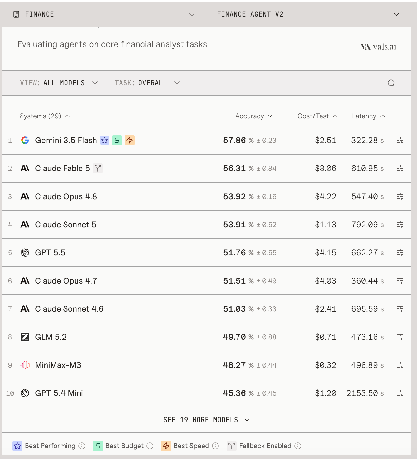 The picture is a screenshot of the official leaderboard of Vals Finance Agent v2, showing the evaluation results of the core tasks of financial analysts. Gemini 3.5 Flash performed best, with an accuracy of 57.86% ± 0.23, a cost/test of $2.51, and a latency of 322.28 seconds. Models such as Claude Fable 5 and Claude Opus 4.8 are also listed on the list, and the accuracy, cost/testing and latency of each model are displayed. The picture is closely related to the context and visually presents the performance of different models on financial analyst tasks. It echoes the content mentioned in the context that the model accuracy rate does not exceed 57.86%.