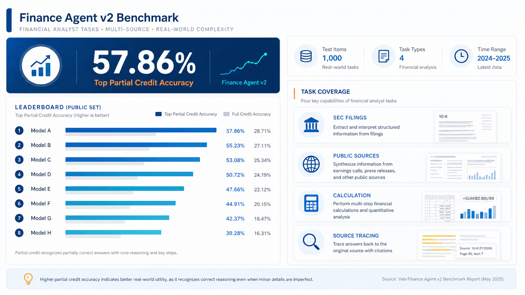 The picture shows the test results of Finance Agent v2 Benchmark. The top shows a Top Partial Credit Accuracy of 57.86%, and the bottom is the Leaderboard. Model A ranks first with a Top Partial Credit Accuracy of 57.86%. The Task Types listed on the right are 4, and the Task Coverage covers SEC Filings, Public Sources, Calculation, Source Tracing, etc. It also shows that the Test Items are 1,000, the Time Range is 2024 - 2025, and the latest data and other information. This graph is contextually relevant and provides a visual representation of how the model performs on a financial analyst task.