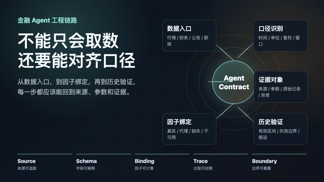 An engineering pipeline for financial agents, emphasizing that agents must align definitions rather than only fetch data. From data entry to factor binding and historical validation, every step should trace back to sources, parameters, and evidence. Data entry includes market data, financials, filings, news, and more; factor binding covers real, proxy, missing, and unavailable fields; historical validation focuses on valid intervals, failure boundaries, and assumptions.