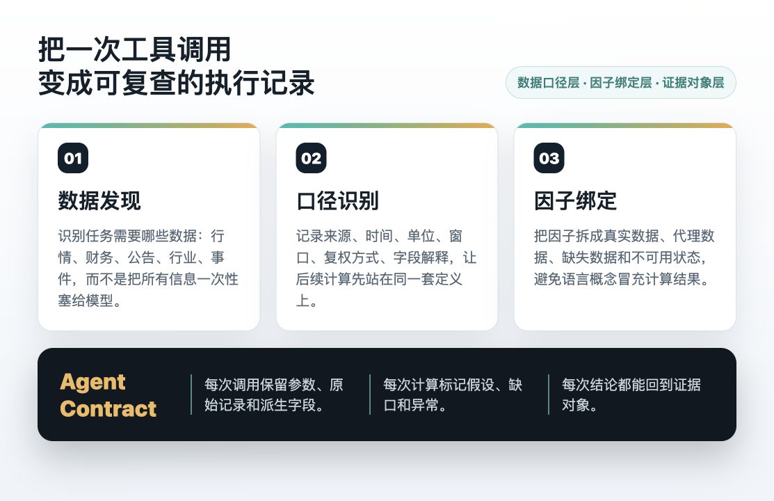A process that turns one financial agent tool call into a reviewable execution record. It includes data discovery, definition identification, and factor binding. Data discovery identifies what the task needs; definition identification records source and related information to ensure calculation consistency; factor binding separates real data, proxies, missing fields, and unavailable fields to avoid conceptual confusion.