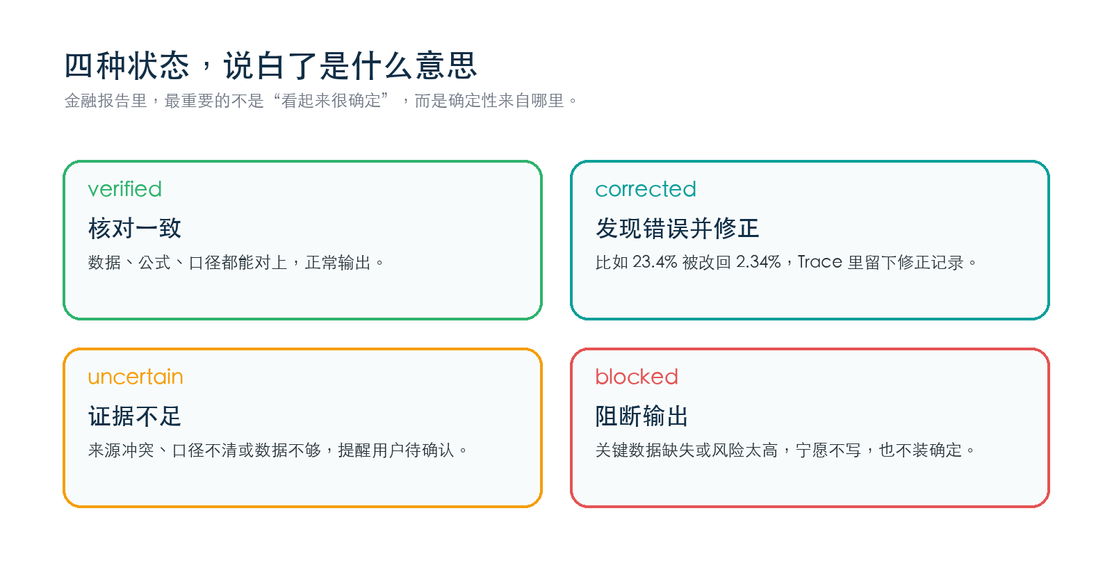 The image explains the four verification states in financial reporting. "verified" means data, formulas, and definitions match and the output can proceed. "corrected" means an error was found and fixed, such as changing 23.4% back to 2.34%, with the correction recorded in the trace. "uncertain" means evidence is insufficient, sources conflict, or definitions are unclear, so the user should confirm. "blocked" means output is stopped because key data is missing or risk is too high.