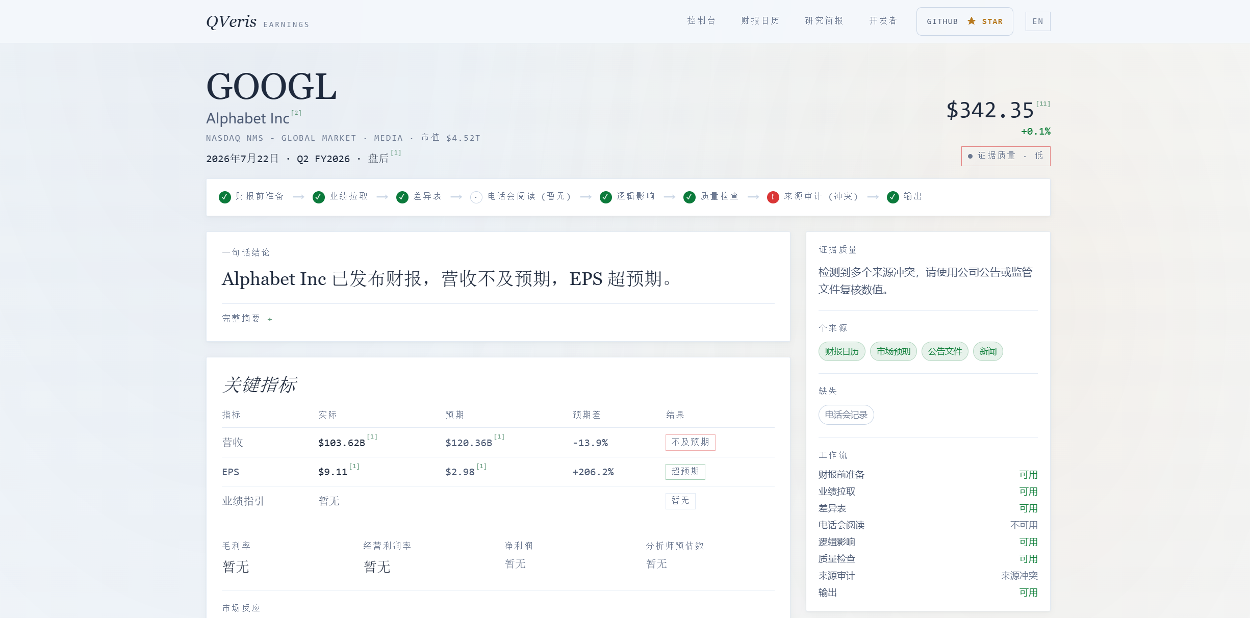 The image shows an Alphabet Inc. stock information page. It displays the ticker GOOGL, a current price of $342.35, and a 0.1% gain. Key metrics include revenue of $103.62B and EPS of $9.11, while capex and gross margin are shown as unavailable.