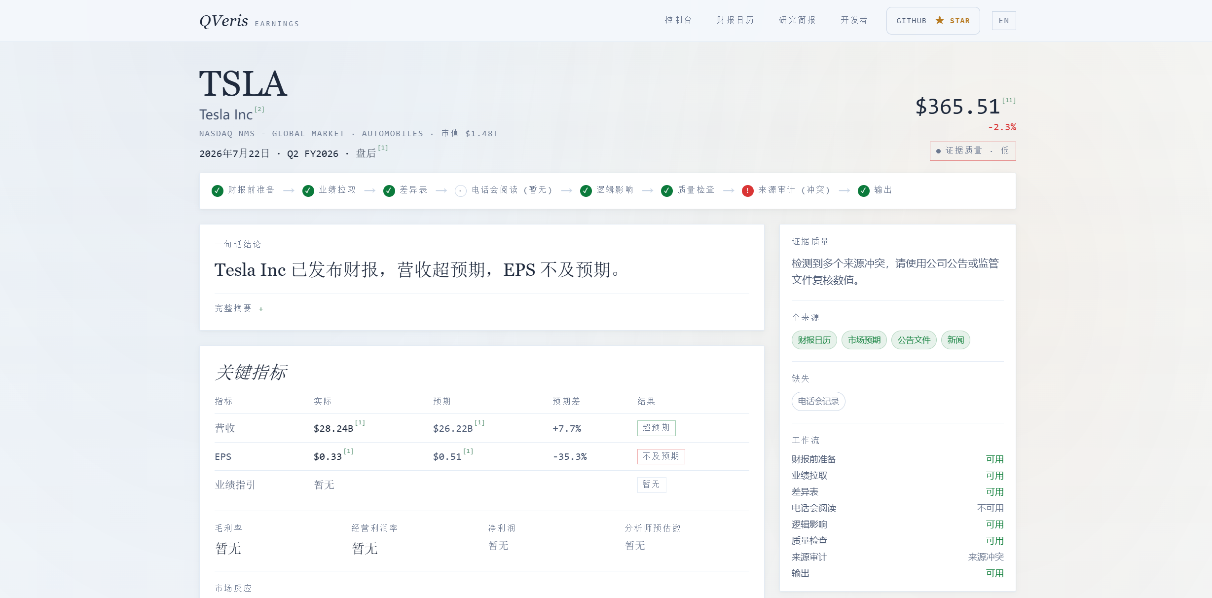 The image shows a Tesla Inc. financial information page. The top section displays the company name, ticker, market type, industry category, and current share price. Key metrics include revenue of $28.248B, up 7.7% year over year, and adjusted EPS of $6.31, below expectations.