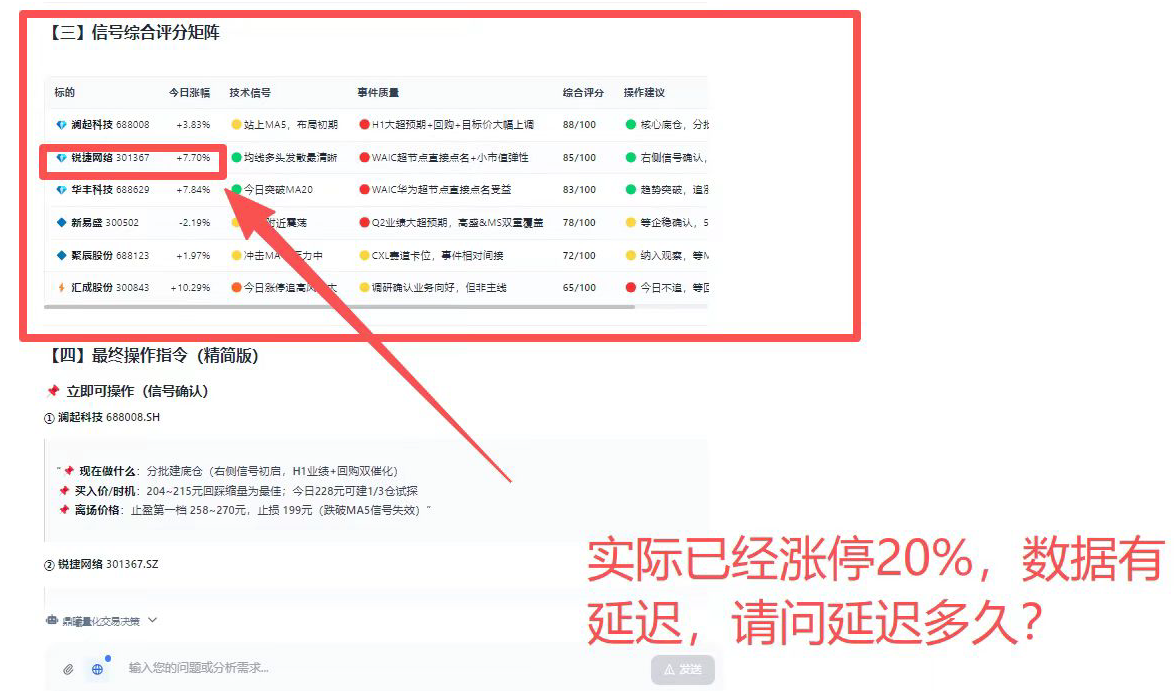 The screenshot shows a financial Agent signal scoring matrix where Ruijie Networks (301367.SZ) is shown with a +7.70% move. A red arrow below points to the value with a note saying the stock had actually hit the 20% daily limit and asking how long the data delay was.
