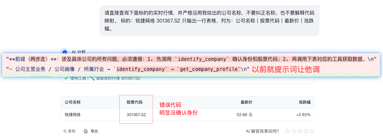 The screenshot shows an AI analysis section with two parts: "premise, two-step flow" and "AI analysis." The premise asks the Agent to call identify_company for concrete company questions before calling the corresponding tool. The AI analysis then shows information about Ruijie Networks, including company name, ticker, latest price, and percentage move, with a red box highlighting that the wrong ticker clearly had not been identity-checked.