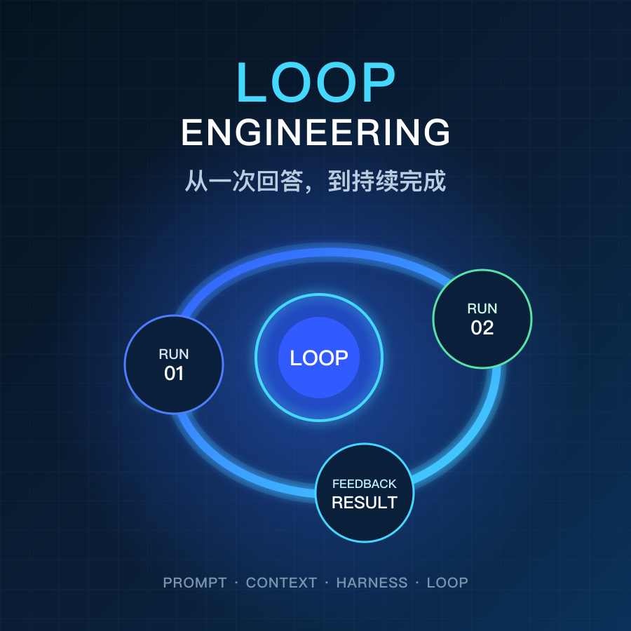 The image depicts the "LOOP ENGINEERING" concept, centered around "LOOP," with three surrounding phases: "RUN 01," "RUN 02," and "FEEDBACK RESULT." "RUN 01" and "RUN 02" correspond to different components within "PROMPT," "CONTEXT," "HARNESS," and "LOOP." This image aligns with the context describing how Agents require continuous operation after a single run, visually illustrating the progression from a single response to sustained completion and highlighting "LOOP" as the pivotal element.
