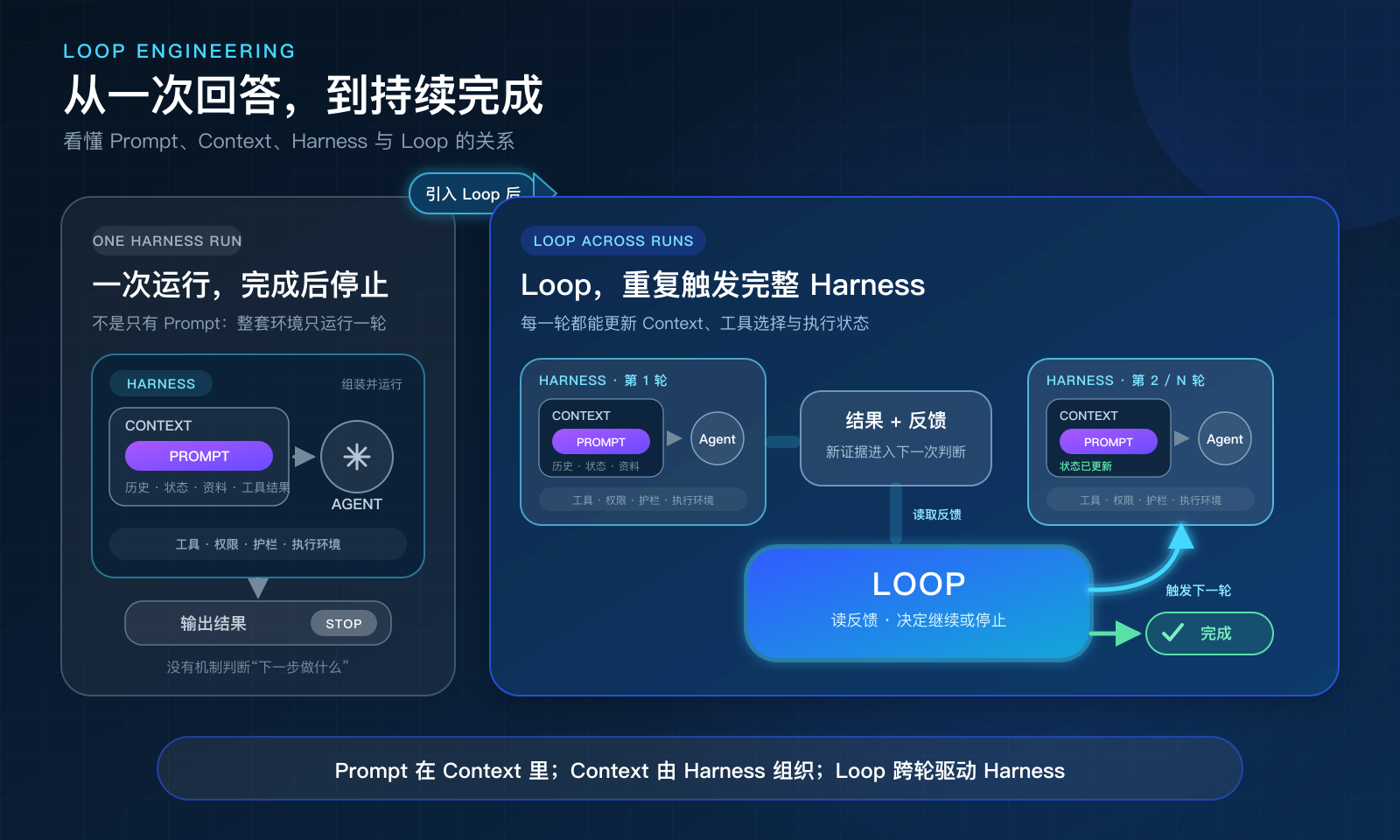 The image shows the flow from a single run to an external Loop. Left: "ONE HARNESS RUN" — the Agent pauses after each Harnes run, with Context organized by Harnes, Agent executing based on Context, and results fed back to Harnes. Right: "LOOP ACROSS RUNS" — Loop repeatedly triggers full Harnes runs, updating Context each iteration, with Agent executing based on Context and results fed back to Harnes, which decides to continue or stop based on feedback. This image aligns with the context, visually demonstrating Loop's role within Harnes runs.
