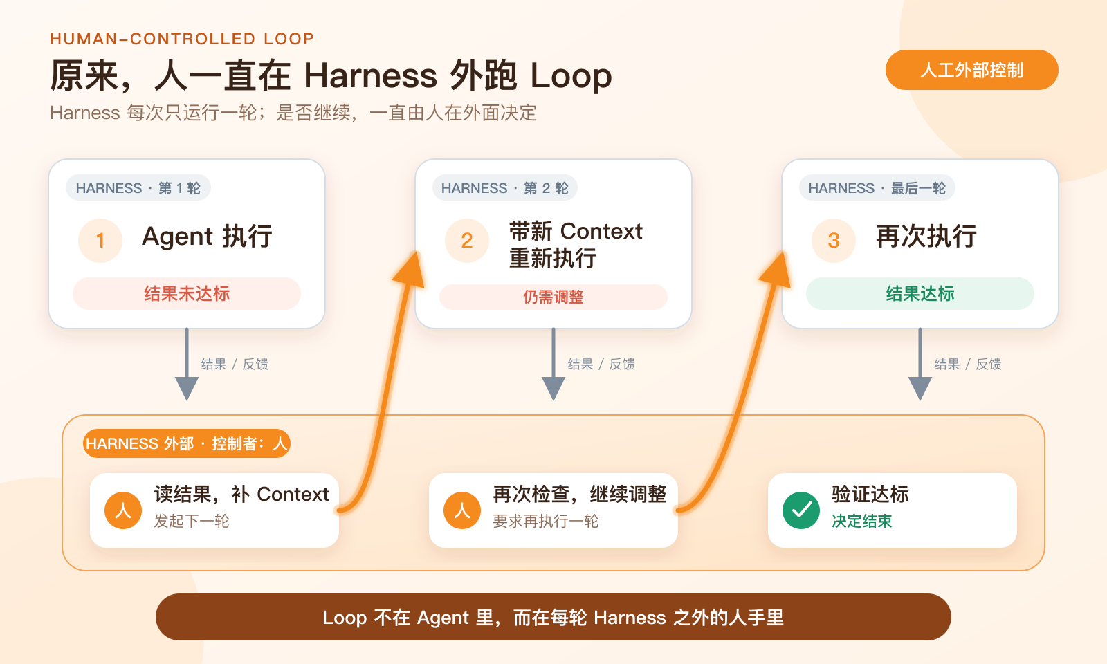 The image depicts humans managing iterations outside Harnes. After each Harnes run, the Agent executes; if results fall short, a human reads the output, adds Context, and initiates the next run. If adjustments are still needed, they re-execute with new Context. After verification, the human decides to end. This image aligns with the context, visually showing humans managing Loops outside Harnes, with Agents pausing after each Harnes run for human assessment of progress and direction before triggering the next full run.