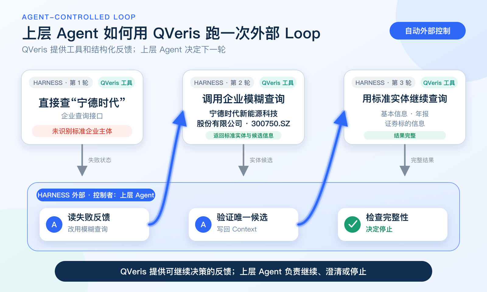 The image shows how an upper-layer Agent uses QVeris to run an external Loop. First run: Harnes queries "CATL" directly, fails. Second run: Harnes calls enterprise fuzzy search, returns Contemporary Amperex Technology Co. Limited and stock code. Third run: Harnes uses the standardized entity to query enterprise data, annual reports, and securities info. Results pass validation, ending the Loop. QVeris provides tools and structured feedback; the upper-layer Agent decides the next iteration, including reading failure feedback, validating unique candidates, and checking completeness.