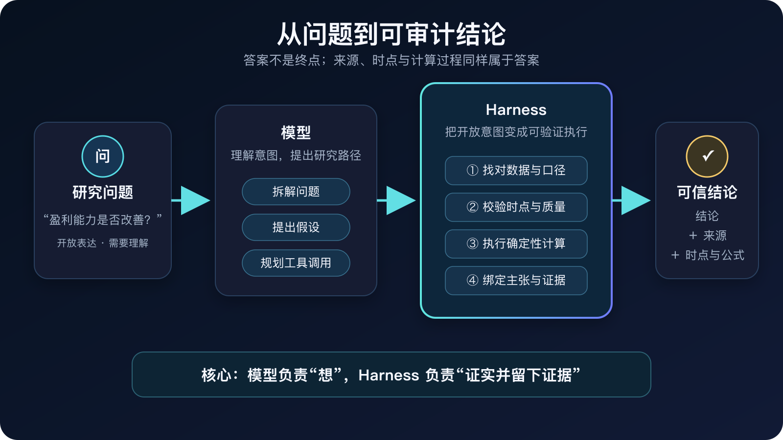 Figure 1 | How a trustworthy research Agent moves from a question to an auditable conclusion