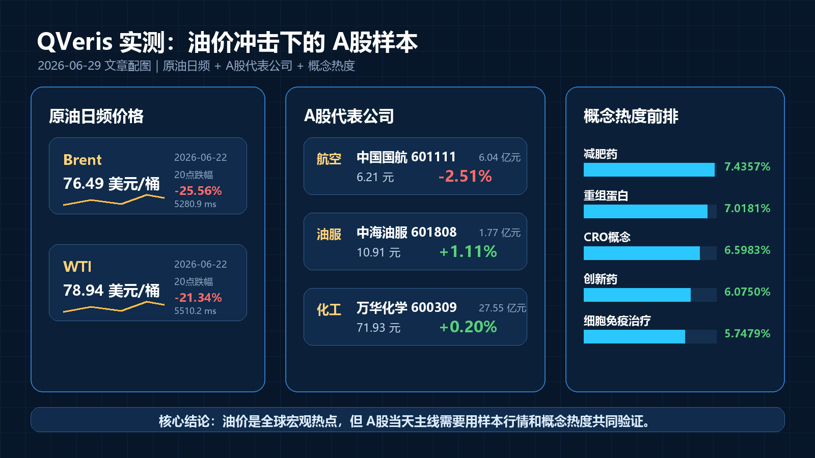 这张图片是QVeris针对油价冲击下的A股样本的实测内容,核心展示了原油日频价格数据,包括2026年6月22日Brent油价为76.49美元/桶,单日跌幅25.56%,WTI油价为78.94美元/桶,单日跌幅21.34%。同时呈现了受油价影响的A股代表公司情况,航空板块的中国国航股价下跌2.51%、油服板块的中海油服股价上涨1.11%、化工板块的万华化学股价上涨0.20%,还列出了概念热度前排的类别及对应数值,底部标注核心结论指出油价是宏观热点,A股当天主线需用样本行情和概念热度共同验证,和文档中分析油价对A股行业影响的内容直接相关,是其分析所用的实测数据结果呈现。