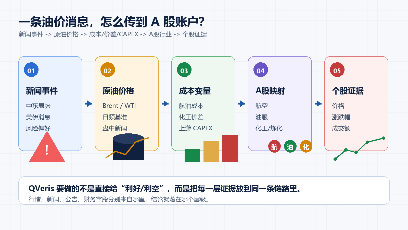这张图片展示了油价影响A股的传导路径,标题为“一条油价消息,怎么传到A股账户?”,明确了传导链路为新闻事件→原油价格→成本/价差/CAPEX→A股行业→个股证据。图中依次标注了5个环节:01新闻事件环节标注了中东局势、美伊消息、风险偏好;02原油价格环节展示了Brent、WTI的日频基准与盘中行情;03成本变量环节对应航空油成本、化工价差、上游CAPEX;04A股映射环节关联了航空、油服、化工/炼化行业;05个股证据环节则对应价格、涨跌幅、成交额等个股指标。图片下方还说明了QVeris的功能是将每一层证据归纳至同一条链路,明确行情、新闻、公告等的来源层级。