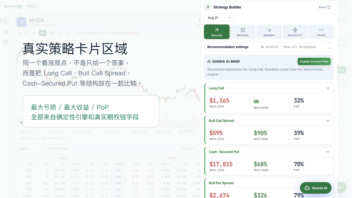 The picture shows the strategy card comparison interface for NVDA in the QVeris platform. The left side is the real strategy card area, which presents key information such as the maximum loss, maximum profit, and PoP of different strategies. For example, the maximum loss of Long Call is US$1,165, the maximum profit is US$0, and the PoP is 32%. On the right is the Strategy Builder, which has strategy options such as BULLISH and NEUTRAL. BULLISH is currently selected. The detailed data of strategies such as Long Call and Bull Call Spread are displayed below. For example, the maximum loss of Bull Call Spread is US$595, the maximum profit is US$905, and the PoP is 39%. The diagram is contextually relevant and provides a visual representation of how different strategies compare.