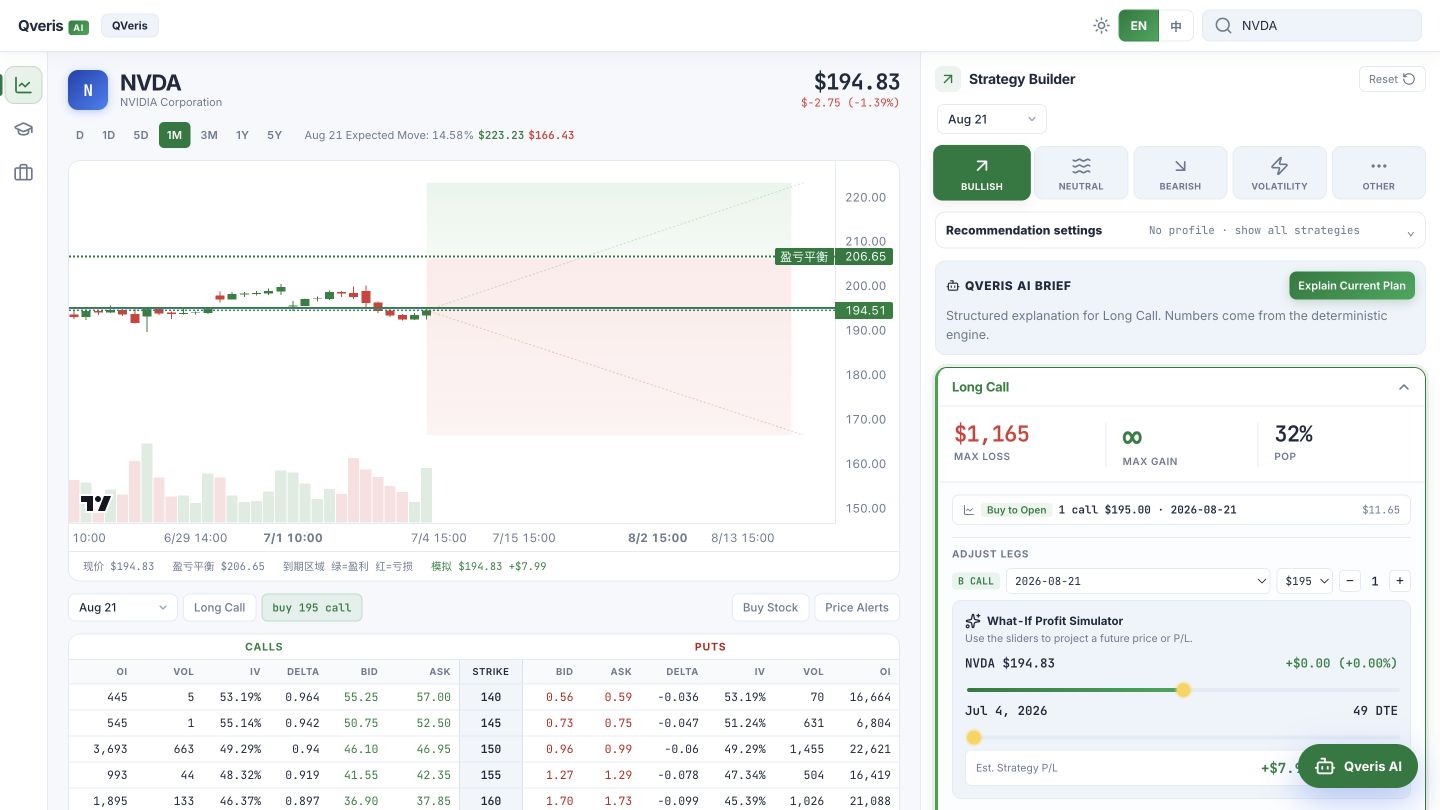 The picture shows the NVDA option strategy analysis interface on the QVeris platform. On the left is the NVDA stock price chart, and below is the trading volume, price and other information of CALLS and PUTS. The right side is the strategy construction area, which shows the profit and loss of the Long Call strategy. The maximum loss is $1,365, the maximum profit is $0, and the profit-loss ratio is 32%. Below is the "what - if Profit Simulator" simulator, which predicts future prices or P&L, and also displays information such as expiry date, DTE (days to expiration), etc. This figure visually presents the profit and loss status and related data of the option strategy, which is consistent with the function of the strategy card introduced in the context.
