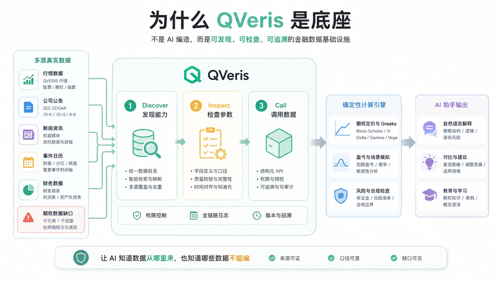 This picture intuitively shows the core logic of QVeris as the base of AI financial products, making it clear that it is a discoverable, inspectable, and traceable financial data infrastructure. The multi-source real data on the left is connected to QVeris through the option data interface. QVeris is divided into three core links: Discover discovery capability, Inspect inspection parameters, and Call data. It provides support for the subsequent deterministic calculation engine and finally outputs the natural language explanation, comparative analysis, scenario-based prompts and other content required by the AI ​​assistant. The three core advantages of QVeris, namely permission control, full-link logging, and basic and backtracking, are clearly marked in the figure. The bottom also states that it allows AI to clarify the source of data and know which data cannot be compiled, which accurately echoes the data capability difficulties mentioned in the document that need to be solved at the bottom of AI financial products.