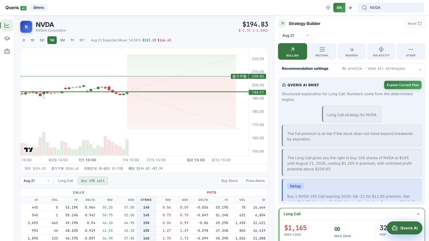 The picture shows the QVeris platform’s analysis interface for NVDA company options. On the left is an option price chart, showing the change in option prices on different dates. Below are the trading volume, Delta, Gamma and other data of CALS and PUTS. On the right is the strategy builder, with the "Long Call" strategy recommendation, which shows that the profit of this strategy is $1,165, the maximum profit is $32, and the maximum loss is $0. This image is closely related to the context and provides a visual representation of QVeris' capabilities in options data processing and strategy analysis.