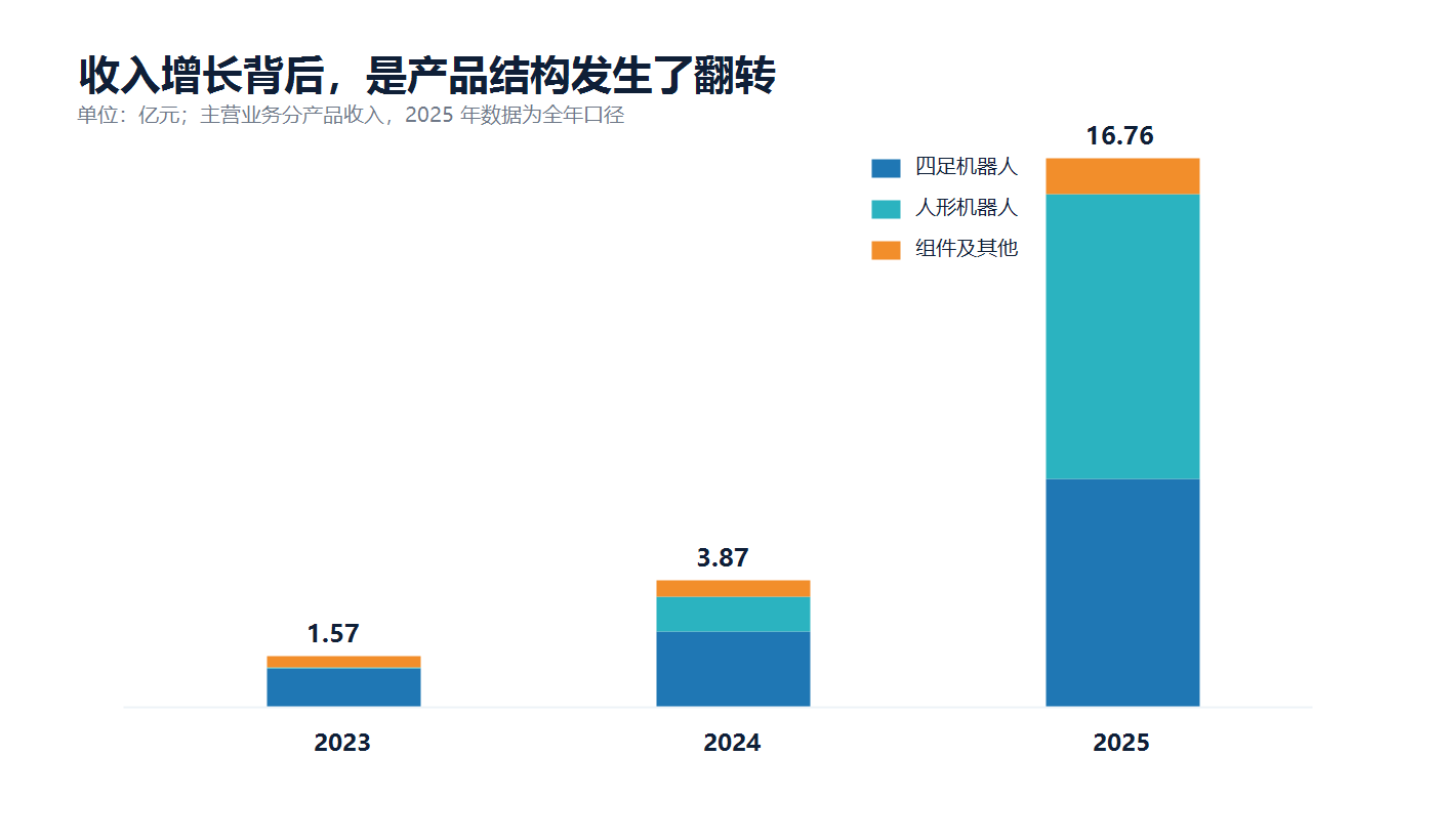 图1：宇树主营业务收入结构变化｜来源：招股说明书、财务报表附注