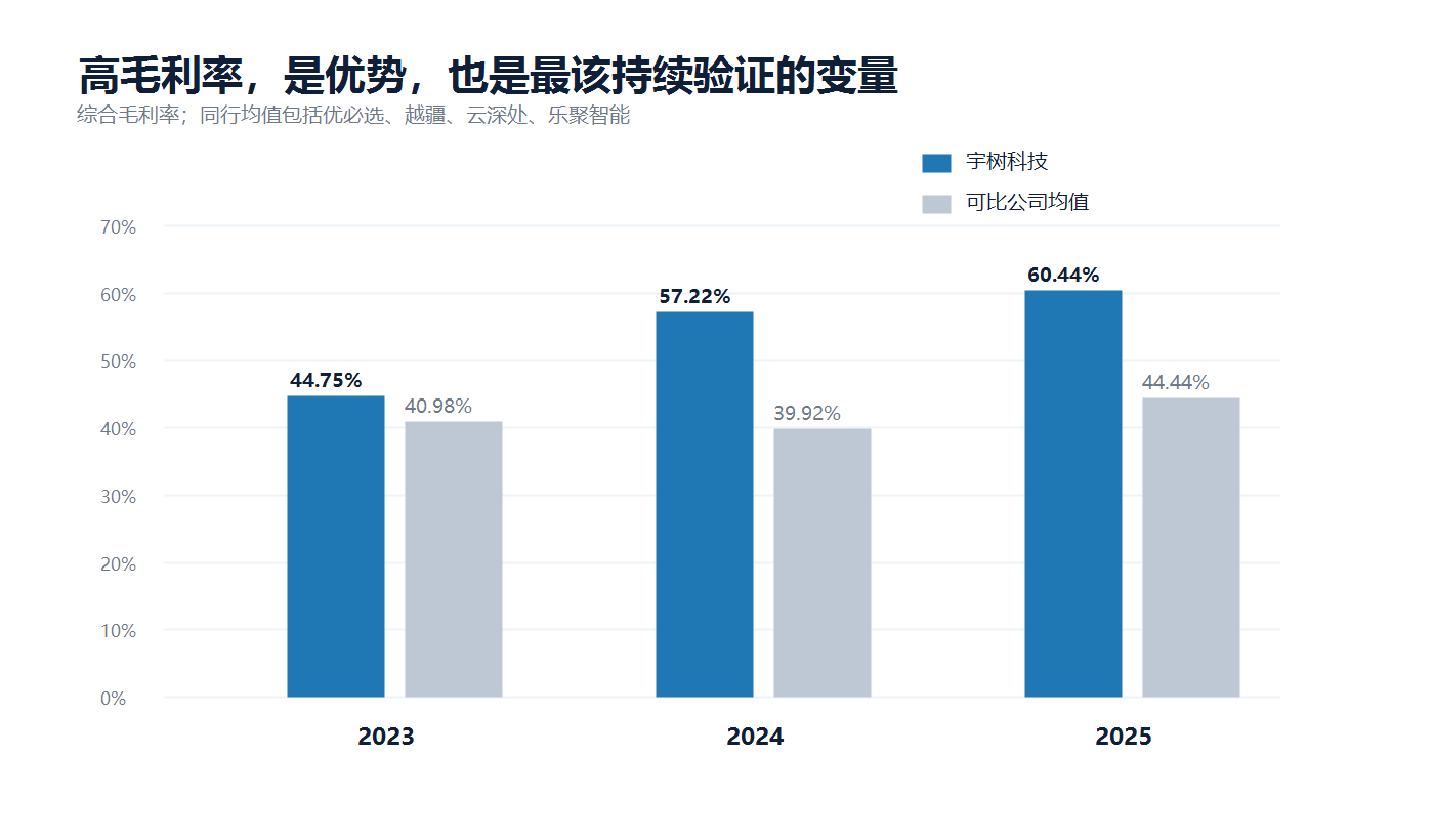 图2：宇树综合毛利率与可比公司均值｜来源：招股说明书（上会稿）