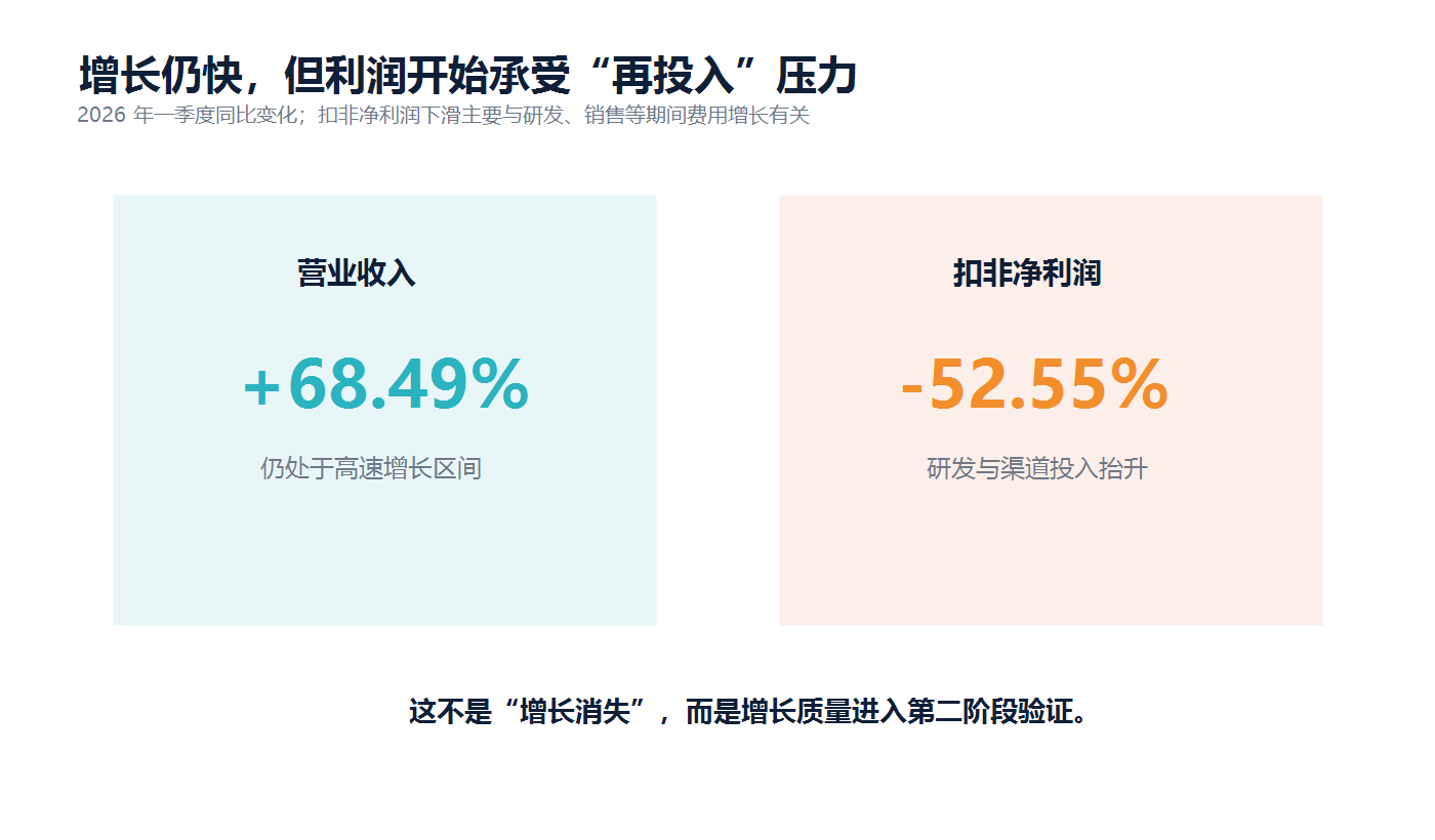 图3：2026年一季度增长与利润信号｜来源：招股说明书（上会稿）